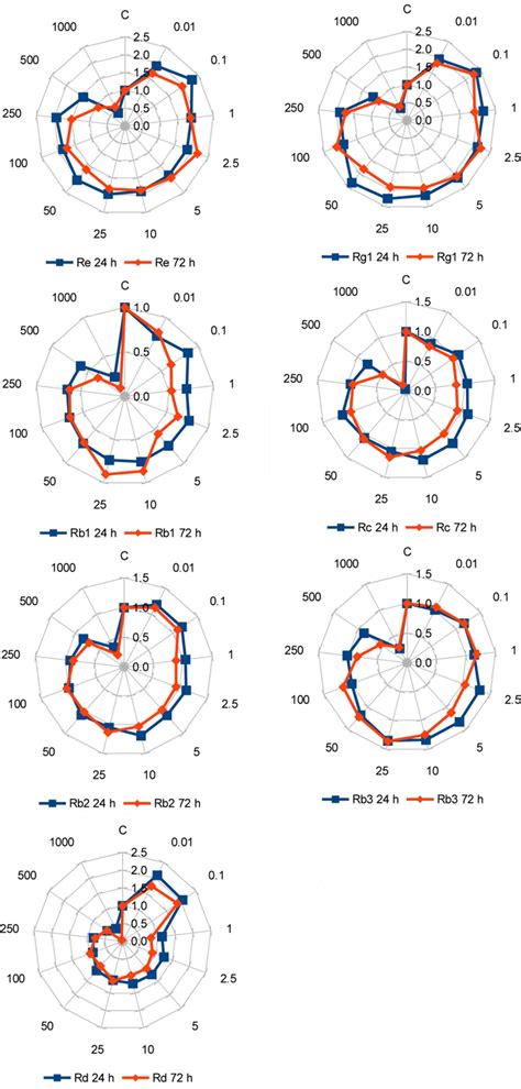 Increase in individual ginsenoside contents in comparison to the ... 
