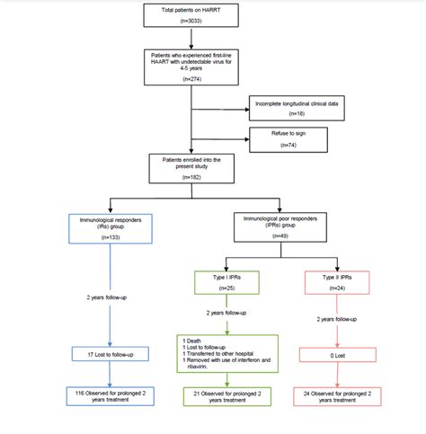 Patient Flow Diagram Download Scientific Diagram