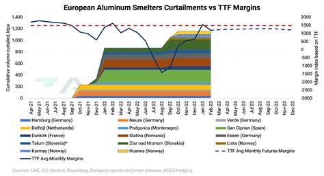 European Aluminum Smelters Improve, But Not Enough To Entice More