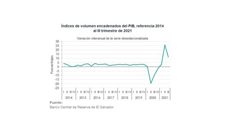 Actualizaci N De Indicadores Macroecon Micos De El Salvador Secmca