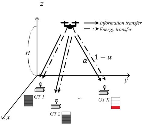 Sensors Free Full Text Optimization Of The Trajectory Transmit