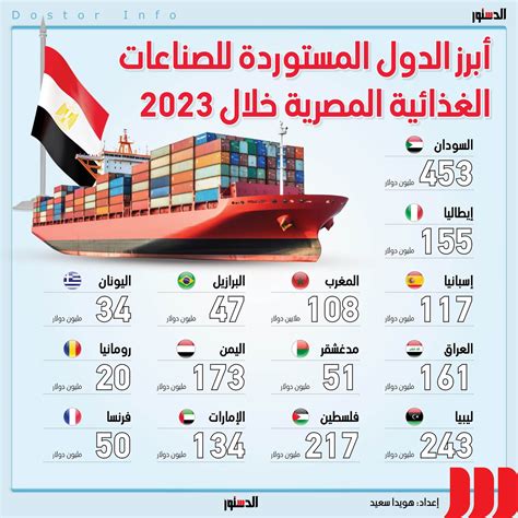 15 ارتفاعًا فى صادرات الصناعات الغذائية خلال 2023 إنفوجراف