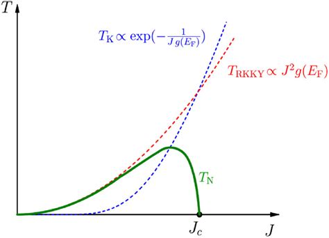 Doniach Phase Diagram For A Kondo Lattice Material If The Kondo