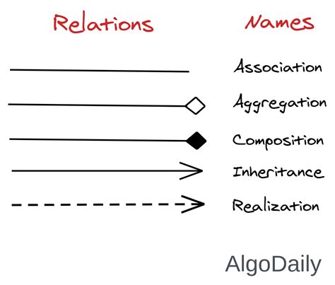 Algodaily Association Aggregation Composition And Casting In Oop