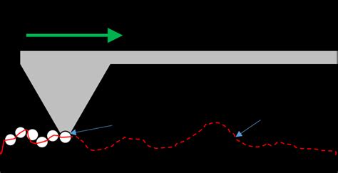 6. Schematic representation of a contact stylus measurement system. The... | Download Scientific ...