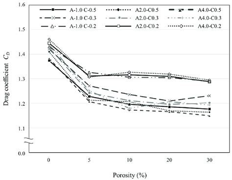 Correlation Between Porosity And Drag Coefficient Download