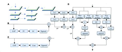 A Feature Pyramid Network Fpn B Channel Attention Ca C