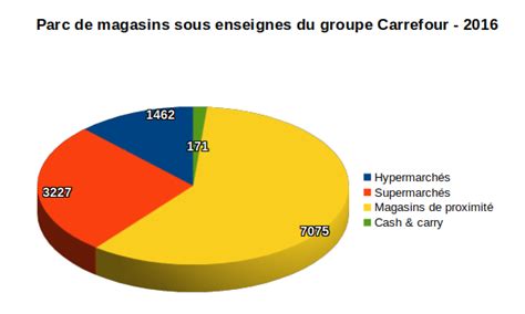 Le Groupe Carrefour Anatomie Dun Leader De La Grande Distribution