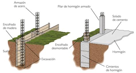 Tipos De Cimentaciones Mas Utilizadas En Construcciones Construccion