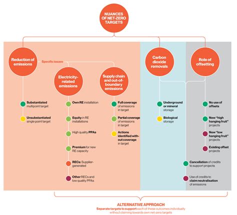 Navigating the nuances of net-zero targets | NewClimate Institute