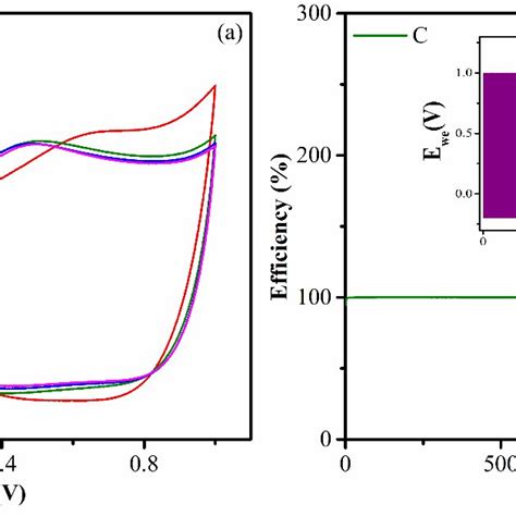 A Cyclic Stability Of Cobalt Oxide In M Na So Solution And B