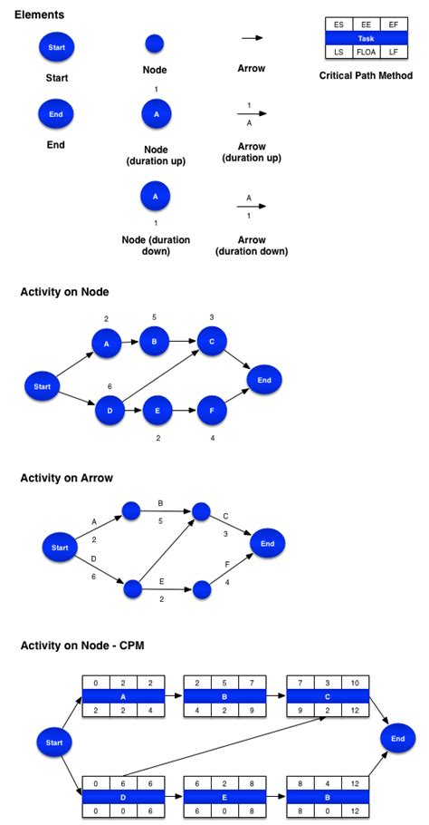 Arrow Diagramming Method - Tabitomo