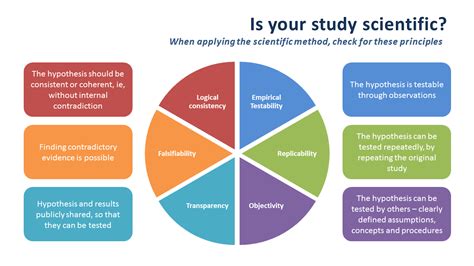 When Applying The Scientific Method Check For These Principles