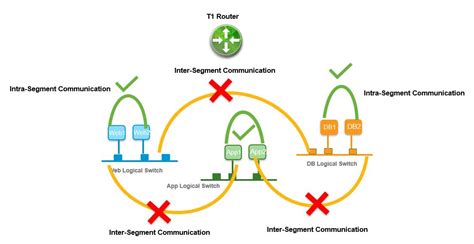 Connect Nsx T Segments With Tier Gateway Vmware Nsx T Part