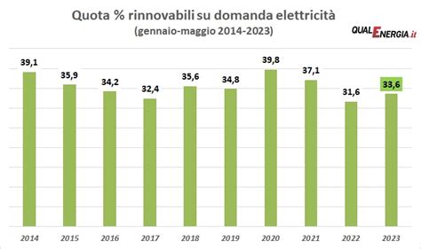 A Maggio Riparte Lidroelettrico E Cala La Produzione Termoelettrica