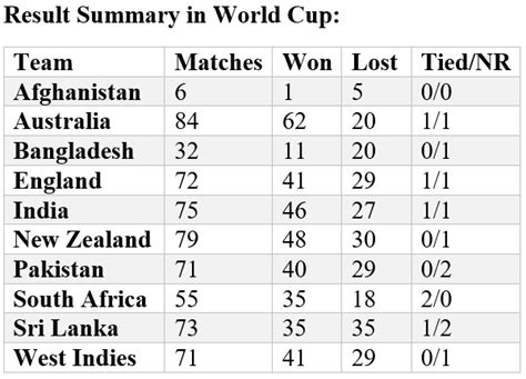 Icc Cricket World Cup 2019 Stats Preview Most Runs Most Wickets