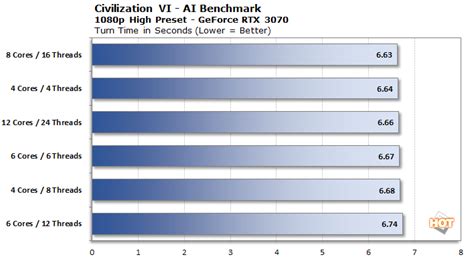 How Many CPU Cores Do You Need For Great PC Gaming? | HotHardware