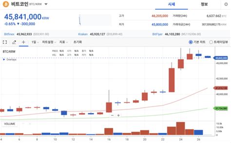 크립토 브리핑 4600만원대서 횡보하는 비트코인강세장 시작 초기단계