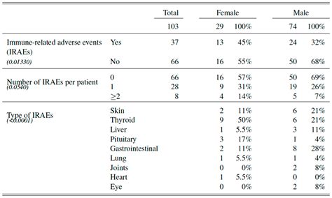 Sex Related Differences In Metastatic Melanoma Patients Treated With Immune Checkpoint Inhibition