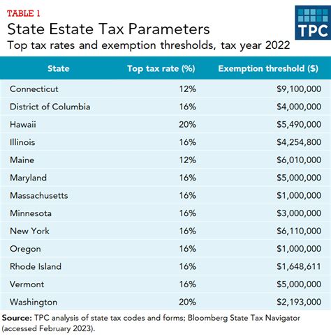 How Do State And Local Estate And Inheritance Taxes Work Tax Policy