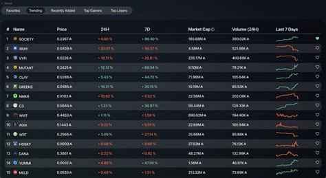 TapTools On Twitter Top Trending Tokens Based On Volume In The Last