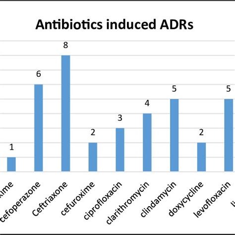 Most Common Organ Systems Affected With Adrs Download Scientific Diagram