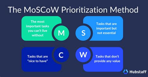 MoSCoW Prioritization Method