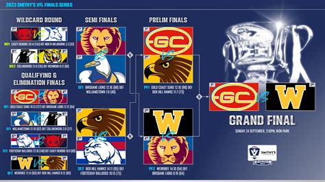 Gold Coast Suns, Werribee to meet in 2023 Smithy's VFL Grand Final