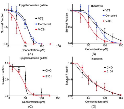 Clonogenic Cell Survival Curves Against Tea Polyphenol Epigallocatechin