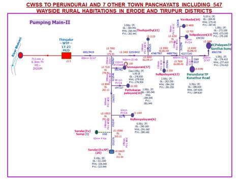 Major Water Supply Schemes Twad