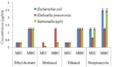 Antibacterial Activity Of MIC MBC Effect Of Different Solvents And