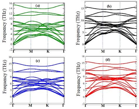 Phonon Dispersion Of A Mose2zrseo B Mos2zrso C Wse2zrseo