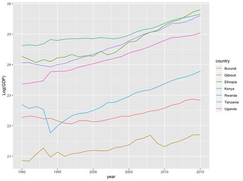 How To Mix Trend And Difference Stationary Series In A Regression Model