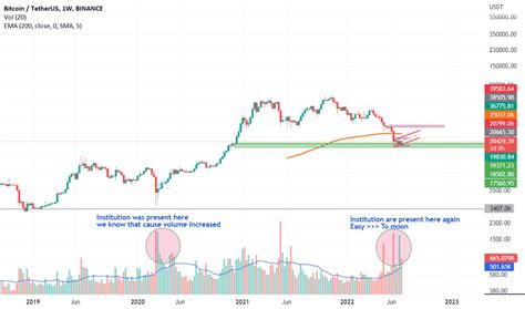 Volume Indicator — Technical Indicators — TradingView