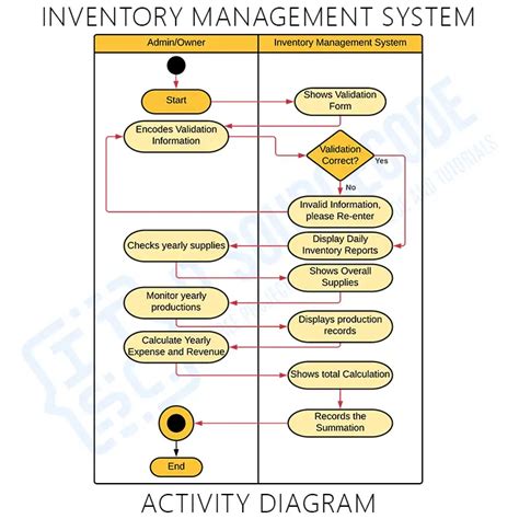 Calendar Management System Activity Diagram Payroll Manageme