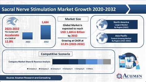 Sacral Nerve Stimulation Market Size Share Forecast 2032