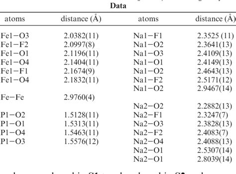 Table 1 From Crystal Structure And Electrochemical Properties Of A2mpo4f Fluorophosphates A