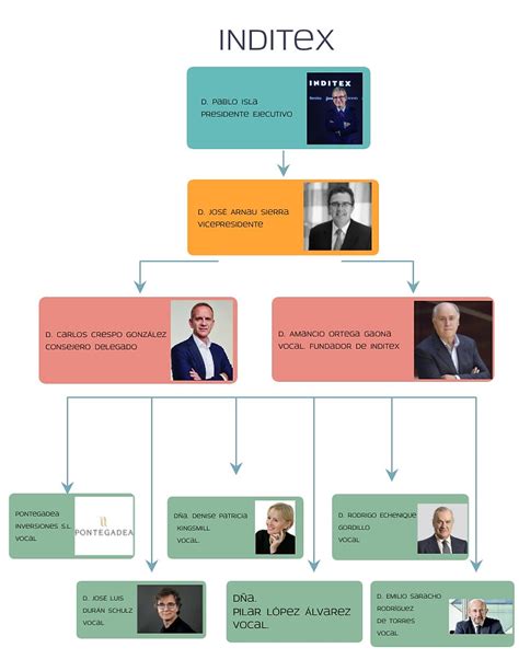 Organigrama Inditex