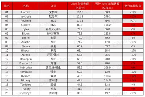 艾伯维再夺销冠！2019年全球最畅销20款药物前途各异凤凰网