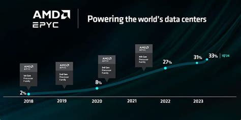 Amd Epyc Turin Cpu De Hasta Cores En Nm Con Zen C