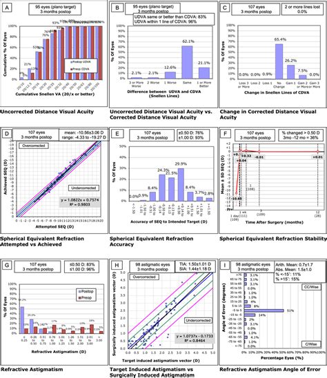 Standard Graphs Depicting Visual And Refractive Results 3 Months After Download Scientific