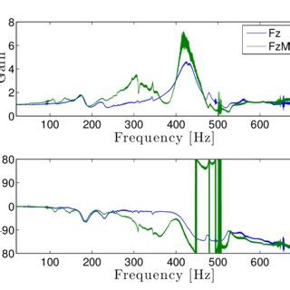 Transfer Function Magnitude And Phase Of Fz Output Given A Pure Fz