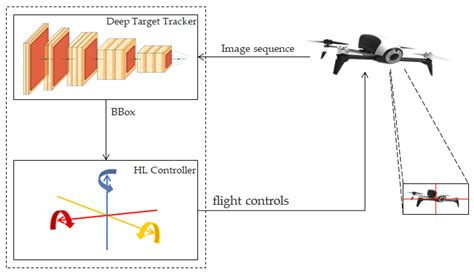 Drones Free Full Text Drones Chasing Drones Reinforcement Learning