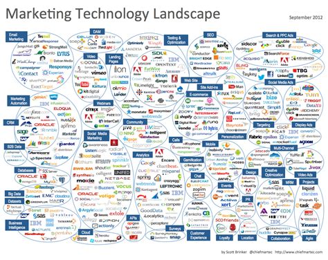 Marketing Technology Landscape Supergraphic (2012) – chiefmartec