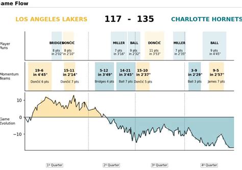 The Lakers Vs Charlotte Hornets Timeline A History Of Exciting Matchups