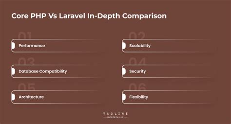 Core Php Vs Laravel Best Web App Framework For