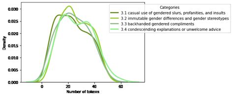 Density graph of the length of texts for vectors of the category 3 ...