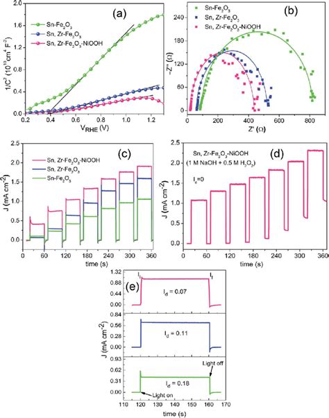 A Mott Schottky Plots Measured In 1 M NaOH Solution At 1 KHz