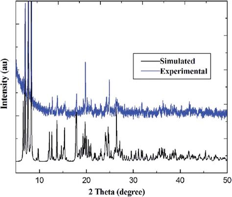 Comparison Of Simulated And Experimental Pxrd Patterns For Pr Iii Download Scientific Diagram