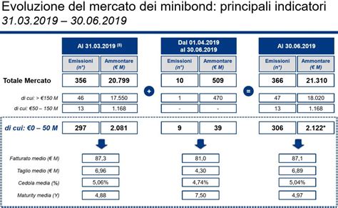 Minibond Raggiunte Le Emissioni Sul Mercato Extramot Pro